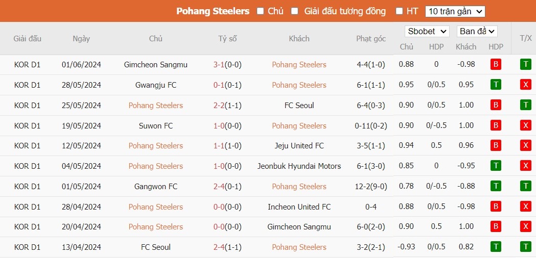 Soi kèo phạt góc Pohang Steelers vs Daejeon Hana Citizen, 16h ngày 15/06 - Ảnh 2
