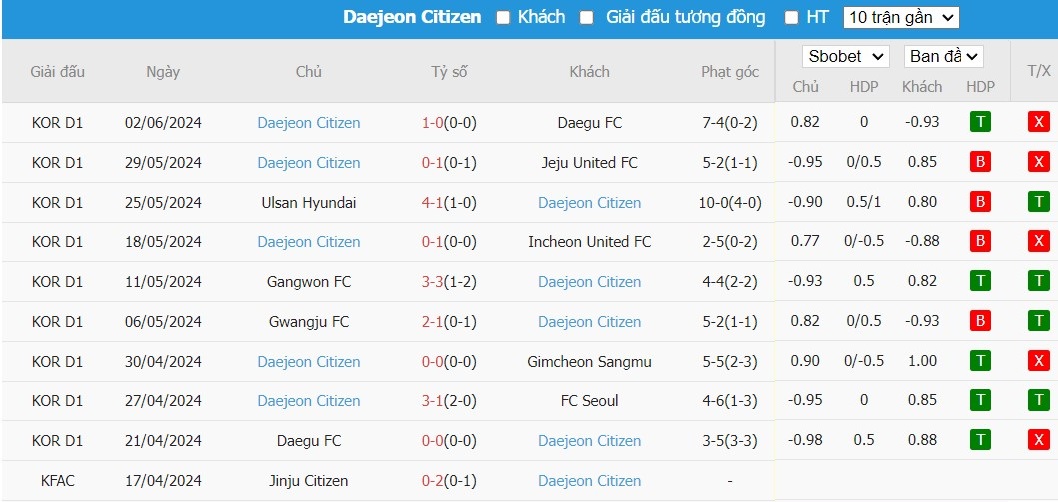 Soi kèo phạt góc Pohang Steelers vs Daejeon Hana Citizen, 16h ngày 15/06 - Ảnh 3
