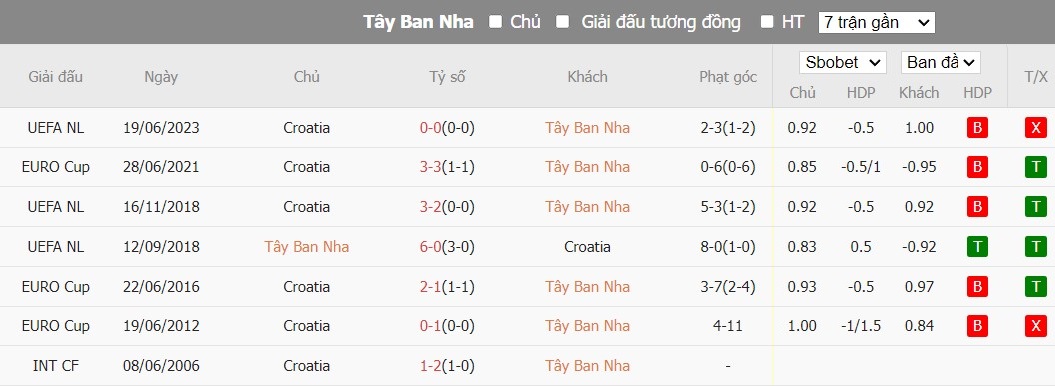 Soi kèo phạt góc Tây Ban Nha vs Croatia, 22h59 ngày 15/06 - Ảnh 5