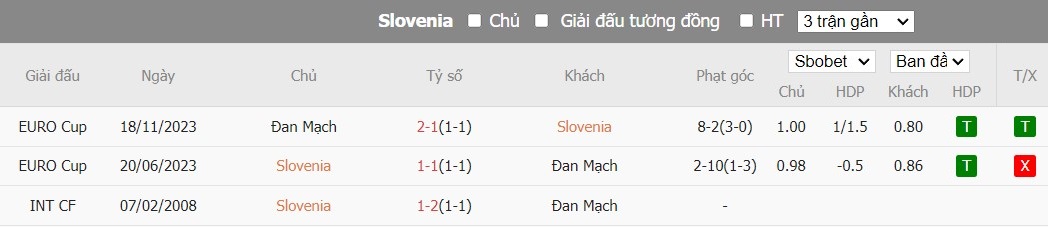 Kèo thẻ phạt ngon ăn Slovenia vs Đan Mạch, 22h59 ngày 16/06 - Ảnh 3