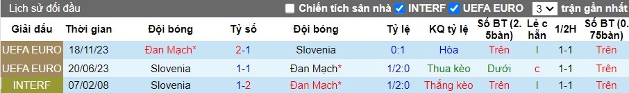 Lịch sử đối đầu Slovenia vs Đan Mạch, 22h59 ngày 16/06 - Ảnh 1