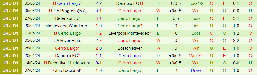 Nhận định Boston River vs Cerro Largo, 03h00 ngày 18/6 - Ảnh 1