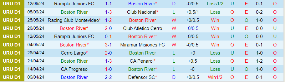 Nhận định Boston River vs Cerro Largo, 03h00 ngày 18/6 - Ảnh 2