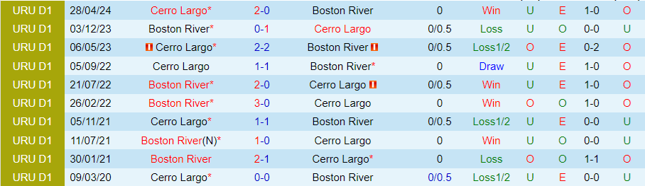 Nhận định Boston River vs Cerro Largo, 03h00 ngày 18/6 - Ảnh 3