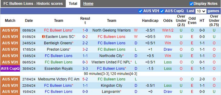Nhận định Bulleen Lions vs Caroline Springs George Cross, 17h30 ngày 17/6 - Ảnh 1