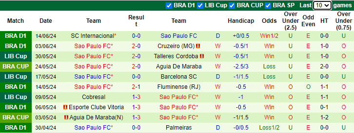 Nhận định Corinthians vs Sao Paulo, 2h ngày 17/6 - Ảnh 2
