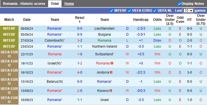 Nhận định Romania vs Ukraine, 20h00 ngày 17/6 - Ảnh 1