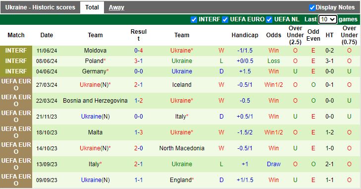 Nhận định Romania vs Ukraine, 20h00 ngày 17/6 - Ảnh 2