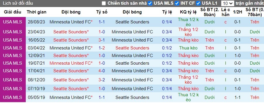 Nhận định Seattle Sounders vs Minnesota United FC, 9h30 ngày 16/06 - Ảnh 3