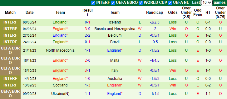 Nhận định Serbia vs Anh, 2h ngày 17/6 - Ảnh 2