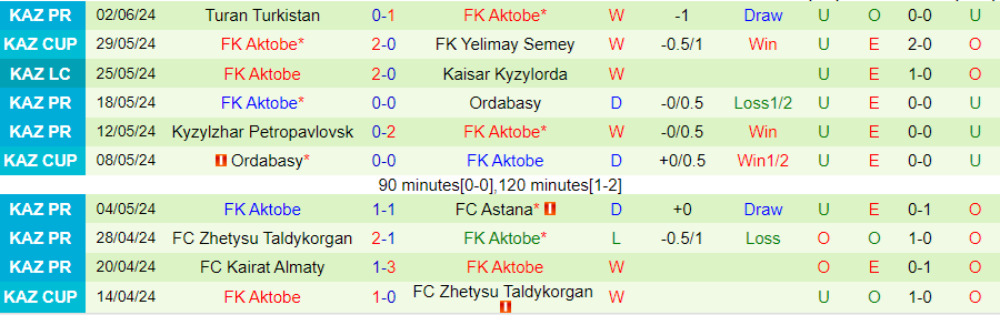 Nhận định Yelimay Semey vs Aktobe, 22h00 ngày 16/6 - Ảnh 1