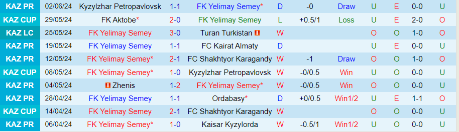Nhận định Yelimay Semey vs Aktobe, 22h00 ngày 16/6 - Ảnh 2