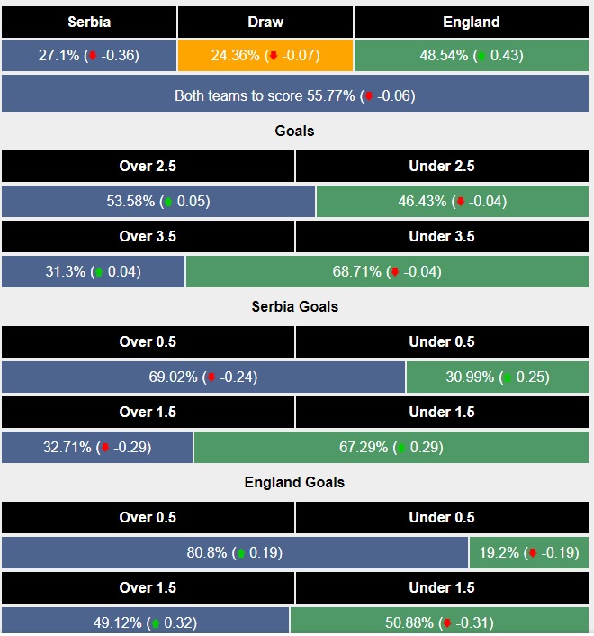 Siêu máy tính dự đoán Serbia vs Anh - Ảnh 1