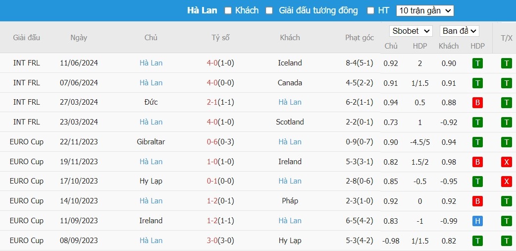 Soi kèo phạt góc Ba Lan vs Hà Lan, 20h ngày 16/06 - Ảnh 5