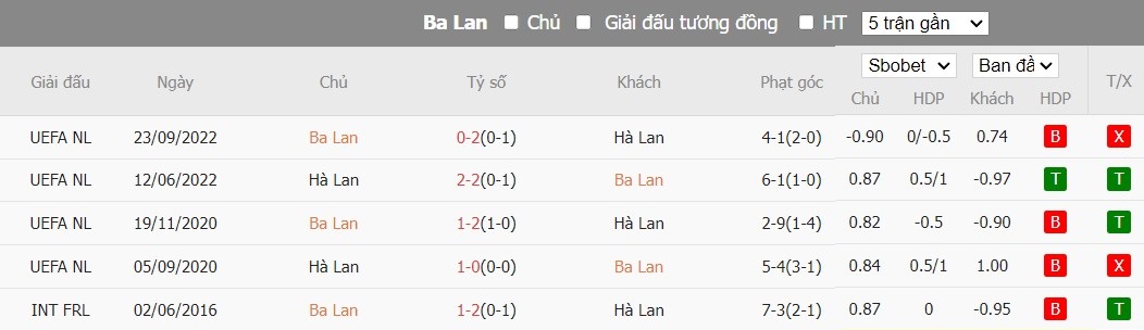 Soi kèo phạt góc Ba Lan vs Hà Lan, 20h ngày 16/06 - Ảnh 6