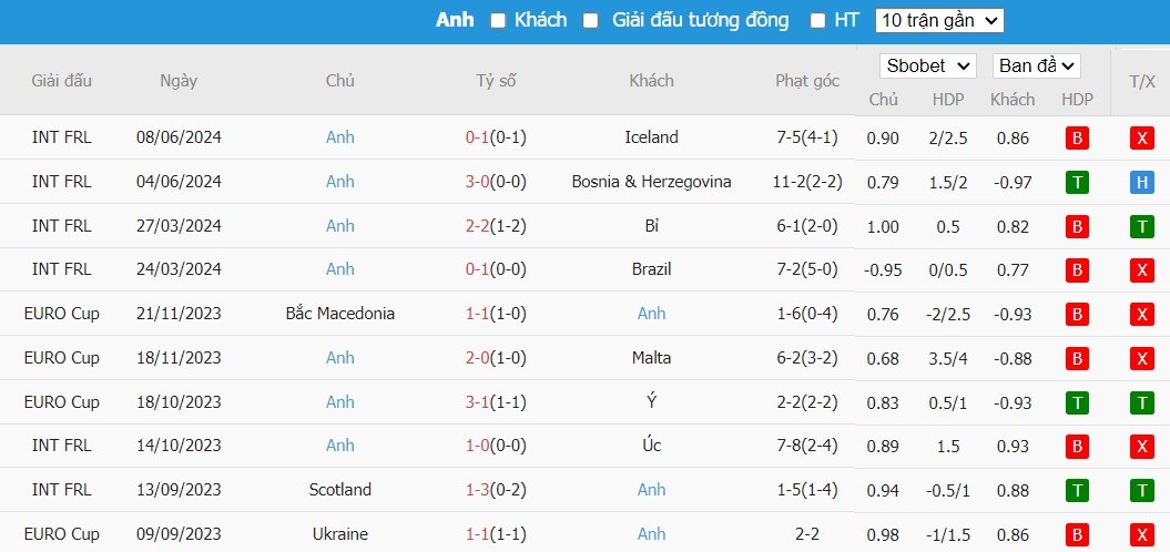 Soi kèo phạt góc Serbia vs Anh, 2h ngày 17/06 - Ảnh 5