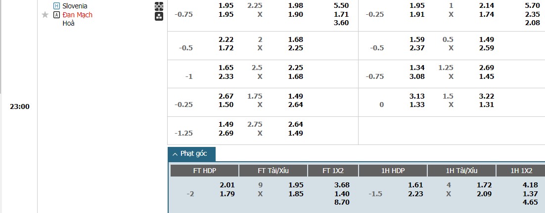 Soi kèo phạt góc Slovenia vs Đan Mạch, 22h59 ngày 16/06 - Ảnh 1