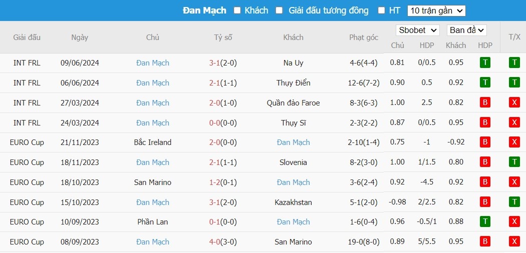 Soi kèo phạt góc Slovenia vs Đan Mạch, 22h59 ngày 16/06 - Ảnh 6