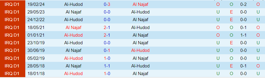 Nhận định Al Najaf vs Al-Hudod, 23h30 ngày 18/6 - Ảnh 3
