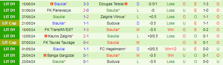 Nhận định DFK Dainava Alytus vs Siauliai, 23h00 ngày 18/6 - Ảnh 2
