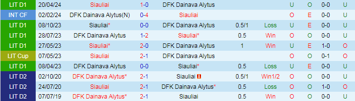 Nhận định DFK Dainava Alytus vs Siauliai, 23h00 ngày 18/6 - Ảnh 3