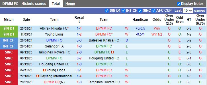 Nhận định DPMM vs Lion City Sailors, 18h45 ngày 18/6 - Ảnh 1