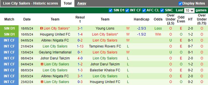 Nhận định DPMM vs Lion City Sailors, 18h45 ngày 18/6 - Ảnh 2