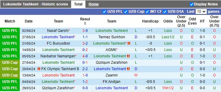 Nhận định Lokomotiv Tashkent vs Dinamo Samarqand, 22h00 ngày 17/6 - Ảnh 1
