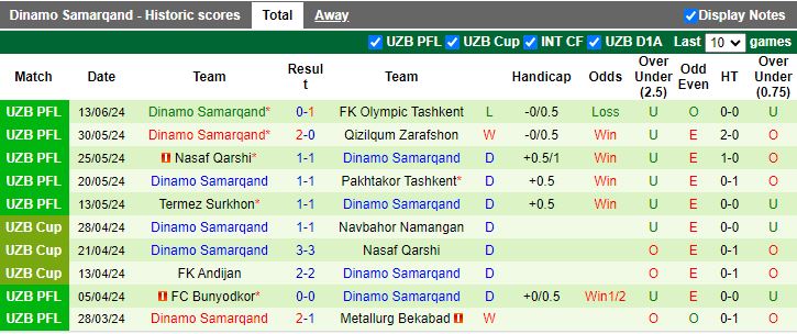 Nhận định Lokomotiv Tashkent vs Dinamo Samarqand, 22h00 ngày 17/6 - Ảnh 2