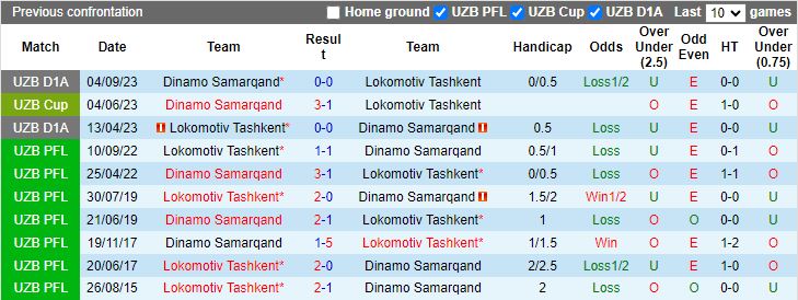 Nhận định Lokomotiv Tashkent vs Dinamo Samarqand, 22h00 ngày 17/6 - Ảnh 3