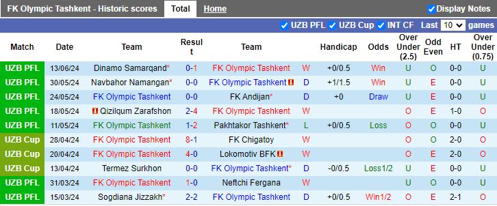 Nhận định Olympic Tashkent vs AGMK, 22h00 ngày 17/6 - Ảnh 1