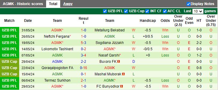 Nhận định Olympic Tashkent vs AGMK, 22h00 ngày 17/6 - Ảnh 2