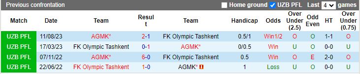 Nhận định Olympic Tashkent vs AGMK, 22h00 ngày 17/6 - Ảnh 3