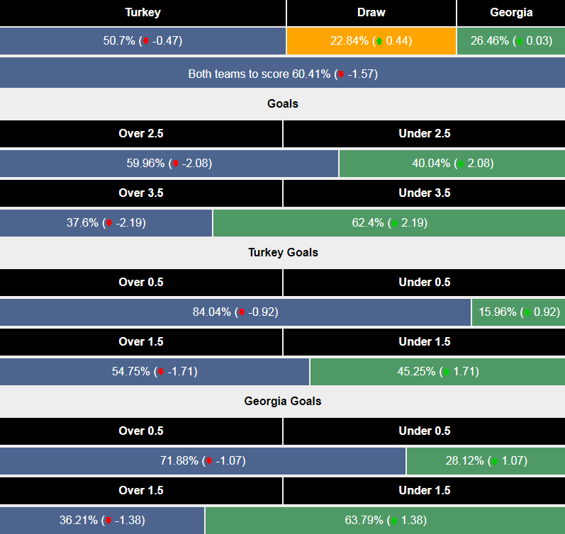 Siêu máy tính dự đoán Thổ Nhĩ Kỳ vs Georgia - Ảnh 1