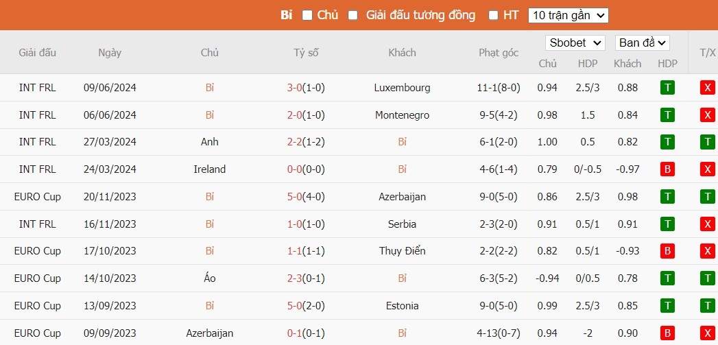 Soi kèo phạt góc Bỉ vs Slovakia, 22h59 ngày 17/06 - Ảnh 4