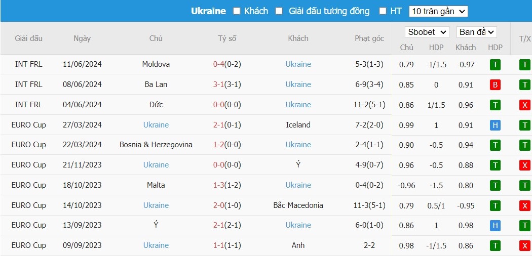 Soi kèo phạt góc Romania vs Ukraine, 20h ngày 17/06 - Ảnh 5