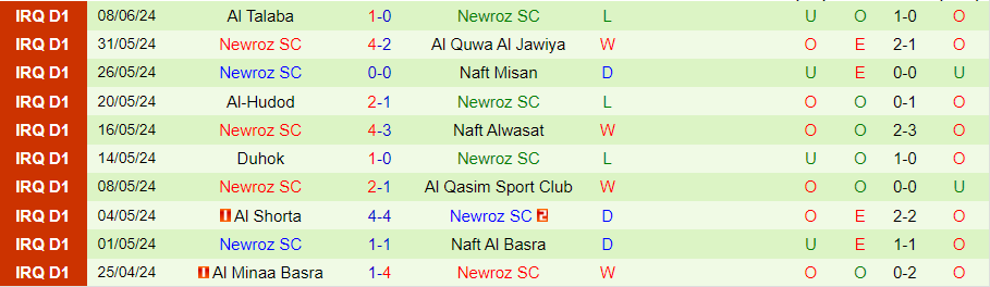 Nhận định Al-Naft vs Newroz, 20h45 ngày 19/6 - Ảnh 1