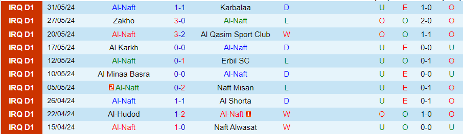 Nhận định Al-Naft vs Newroz, 20h45 ngày 19/6 - Ảnh 2