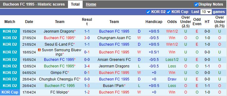 Nhận định Bucheon FC 1995 vs Gwangju, 17h00 ngày 19/6 - Ảnh 1