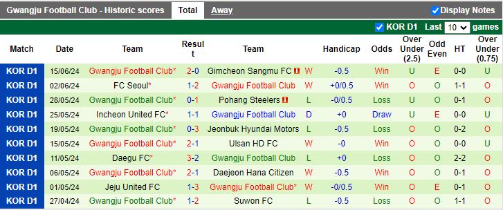 Nhận định Bucheon FC 1995 vs Gwangju, 17h00 ngày 19/6 - Ảnh 2