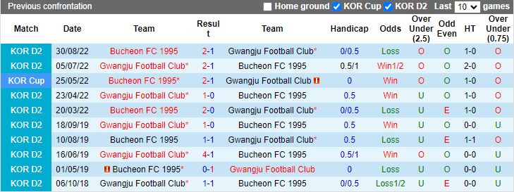Nhận định Bucheon FC 1995 vs Gwangju, 17h00 ngày 19/6 - Ảnh 3