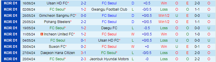Nhận định FC Seoul vs Gangwon FC, 17h30 ngày 19/6 - Ảnh 1