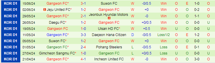 Nhận định FC Seoul vs Gangwon FC, 17h30 ngày 19/6 - Ảnh 2