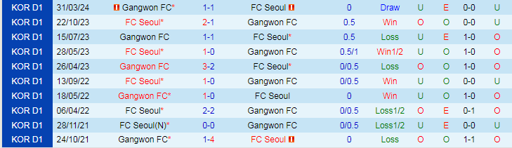 Nhận định FC Seoul vs Gangwon FC, 17h30 ngày 19/6 - Ảnh 3