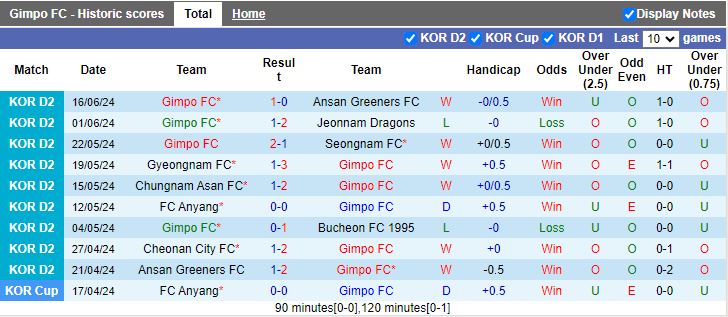 Nhận định Gimpo FC vs Jeonbuk Hyundai Motors, 17h00 ngày 19/6 - Ảnh 1