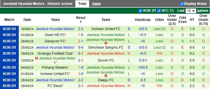 Nhận định Gimpo FC vs Jeonbuk Hyundai Motors, 17h00 ngày 19/6 - Ảnh 2