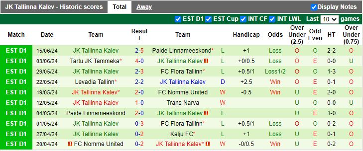 Nhận định Kalju vs Tallinna Kalev, 22h00 ngày 18/6 - Ảnh 2
