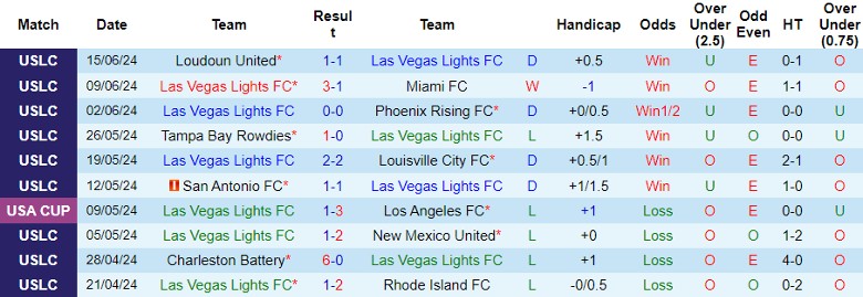 Nhận định Las Vegas Lights FC vs Colorado Springs Switchbacks FC, 9h30 ngày 19/6 - Ảnh 1