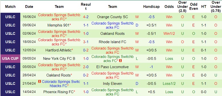 Nhận định Las Vegas Lights FC vs Colorado Springs Switchbacks FC, 9h30 ngày 19/6 - Ảnh 2