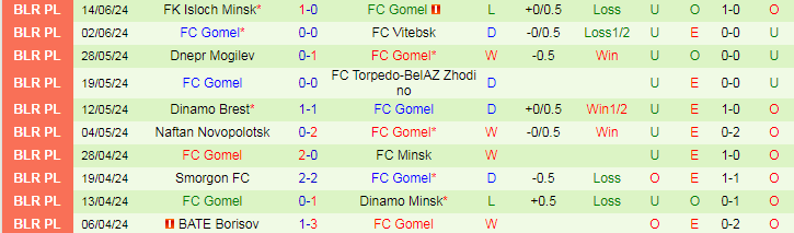 Nhận định Niva Dolbizno vs FC Gomel, 20h00 ngày 19/6 - Ảnh 2